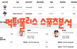 2023년8월22일 KBO KIA 타이거즈 kt wiz 프로야구 분석 먹튀폴리스