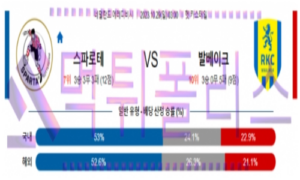 10월29일 스파르타 vs 발바이크 네덜란드리그 해축분석 10월29일 스파르타 vs 발바이크 네덜란드리그 해축분석
