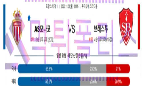 11월06일 AS모나코 vs 브레스트 프랑스리그 해축분석