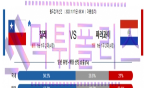 11월17일 칠레 vs 파라과이 월드컵 예선 축구 분석