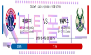 11월21일 워싱턴 vs 밀워키 nba농구분석