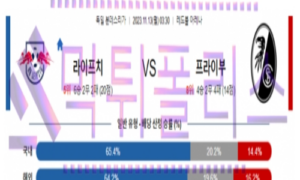 11월13일 라이프치히 vs 프라이부르크 독일리그 해축분석 11월13일 라이프치히 vs 프라이부르크 독일리그 해축분석