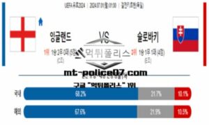 2024년 7월 1일 01:00 UEFA 유로2024 잉글랜드 vs 슬로바키아 스포츠 픽