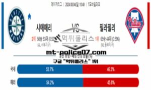2024년 8월 4일 10:40 MLB 메이저리그 시애틀 vs 필라델피아 스포츠 픽 2024년 8월 4일 10:40 MLB 메이저리그 시애틀 vs 필라델피아 스포츠 픽