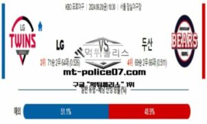 2024년 9월 20일 18:30 KBO 프로야구 LG vs 두산 스포츠 픽 2024년 9월 20일 18:30 KBO 프로야구 LG vs 두산 스포츠 픽