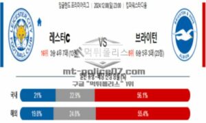 2024년 12월 08일 23:00 잉글랜드 프리미어리그 레스터 시티 vs 브라이튼 스포츠 픽