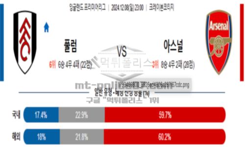 2024년 12월 08일 23:00 잉글랜드 프리미어리그 풀럼 vs 아스날 스포츠 픽