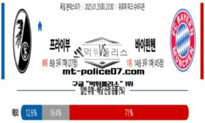 2025년 1월 25일 23:30 독일 분데스리가 프라이부르트 vs 바이에른 뮌헨 스포츠 픽 2025년 1월 25일 23:30 독일 분데스리가 프라이부르트 vs 바이에른 뮌헨 스포츠 픽