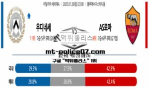 2025년 1월 26일 23:00 이탈리아 세리에A 우디네세 vs AS로마 스포츠 픽 2025년 1월 26일 23:00 이탈리아 세리에A 우디네세 vs AS로마 스포츠 픽