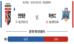 2025년 3월 21일 19:00 KBL 프로농구 안양정관장 vs 부산KCC 스포츠 픽