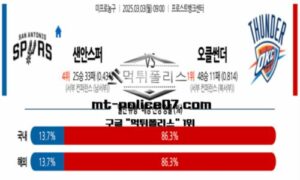 2025년 3월 3일 NBA 프로농구 샌안토니오 vs 오클라호마시티 스포츠 픽