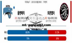 2025년 3월 3일 08:00 NBA 프로농구 올랜도 vs 토론토 스포츠 픽 2025년 3월 3일 08:00 NBA 프로농구 올랜도 vs 토론토 스포츠 픽