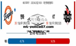 2025년 4월 25일 18:30 KBO 프로야구 한화 vs KT 스포츠 픽 2025년 4월 25일 18:30 KBO 프로야구 한화 vs KT 스포츠 픽