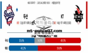 2025년 4월 29일 18:30 KBO 프로야구 두산 vs KT 스포츠 픽 2025년 4월 29일 18:30 KBO 프로야구 두산 vs KT 스포츠 픽