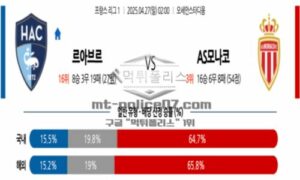 2025년 4월 27일 02:00 프랑스 리그앙 르아브르 AC vs AS 모나코 스포츠 픽