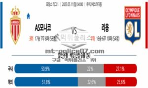 2025년 5월 11일 04:00 프랑스 리그앙 AS 모나코 vs 올랭피크 리옹 스포츠 픽