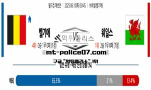2025년 6월 10일 03:45 월드컵 예선전 벨기에 vs 웨일스 스포츠 픽