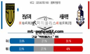 2025년 6월 7일 19:00 K리그2 전남 드래곤즈 vs 서울 이랜드 스포츠 픽 2025년 6월 7일 19:00 K리그2 전남 드래곤즈 vs 서울 이랜드 스포츠 픽