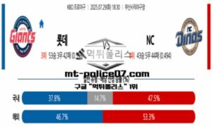 2025년 7월 29일 18:30 KBO 프로야구 롯데 vs NC 스포츠 픽