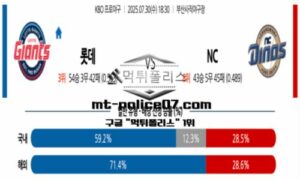 2025년 7월 30일 18:30 KBO 프로야구 롯데 vs NC 스포츠 픽