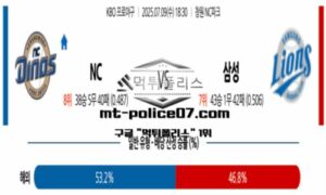 2025년 7월 9일 18:30 KBO 프로야구 NC vs 삼성 스포츠 픽 2025년 7월 9일 18:30 KBO 프로야구 NC vs 삼성 스포츠 픽