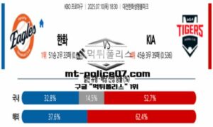 2025년 7월 10일 18:30 KBO 프로야구 한화 vs KIA 스포츠 픽 2025년 7월 10일 18:30 KBO 프로야구 한화 vs KIA 스포츠 픽