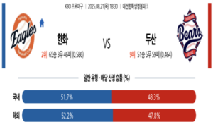2025년 8월 21일 18:30 KBO 프로야구 한화 vs 두산 스포츠 픽 2025년 8월 21일 18:30 KBO 프로야구 한화 vs 두산 스포츠 픽