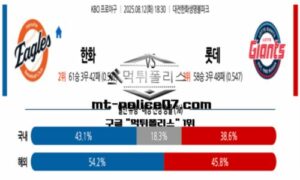 2025년 8월 12일 18:30 KBO 프로야구 한화 vs 롯데 스포츠 픽 2025년 8월 12일 18:30 KBO 프로야구 한화 vs 롯데 스포츠 픽