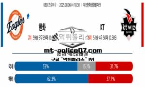 2025년 8월 6일 18:30 KBO 프로야구 한화 vs KT 스포츠 픽