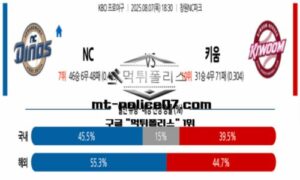 2025년 8월 7일 18:30 KBO 프로야구 NC vs 키움 스포츠 픽 2025년 8월 7일 18:30 KBO 프로야구 NC vs 키움 스포츠 픽