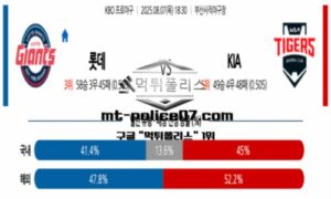 2025년 8월 7일 18:30 KBO 프로야구 롯데 vs KIA 스포츠 픽 2025년 8월 7일 18:30 KBO 프로야구 롯데 vs KIA 스포츠 픽