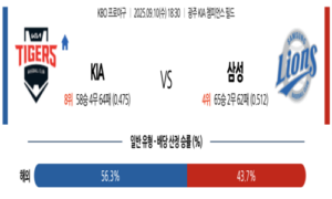2025년 9월 10일 18:30 KBO 프로야구 KIA vs 삼성 스포츠 픽 2025년 9월 10일 18:30 KBO 프로야구 KIA vs 삼성 스포츠 픽