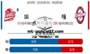 2025년 9월 2일 18:30 KBO 프로야구 SSG vs 키움 스포츠 픽