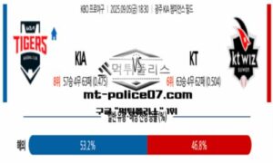 2025년 9월 5일 18:30 KBO 프로야구 KIA vs KT 스포츠 픽 2025년 9월 5일 18:30 KBO 프로야구 KIA vs KT 스포츠 픽