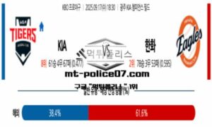 2025년 9월 17일 18:30 KBO 프로야구 KIA vs 한화 스포츠 픽 2025년 9월 17일 18:30 KBO 프로야구 KIA vs 한화 스포츠 픽