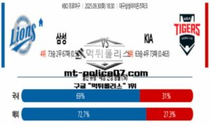 2025년 9월 30일 18:30 KBO 프로야구 삼성 vs KIA 스포츠 픽 2025년 9월 30일 18:30 KBO 프로야구 삼성 vs KIA 스포츠 픽