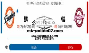 2025년 9월 12일 18:30 KBO 프로야구 한화 vs 키움 스포츠 픽 2025년 9월 12일 18:30 KBO 프로야구 한화 vs 키움 스포츠 픽