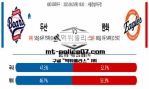 2025년 9월 25일 18:30 KBO 프로야구 두산 vs 한화 스포츠 픽 2025년 9월 25일 18:30 KBO 프로야구 두산 vs 한화 스포츠 픽
