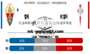 2025년 9월 28일 23:15 스페인 프리메라리가 엘체 vs RC셀타 스포츠 픽