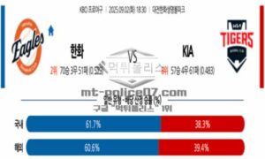 2025년 9월 02일 18:30 KBO 프로야구 한화 vs KIA 스포츠 픽 2025년 9월 02일 18:30 KBO 프로야구 한화 vs KIA 스포츠 픽