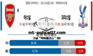 2025년 10월 26일 23:00 잉글랜드 프리미어리그 아스널 vs 크리스탈 팰리스 스포츠 픽