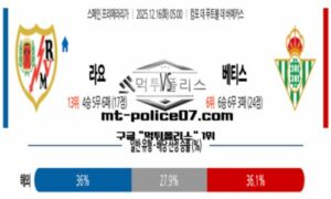 2025년 12월 16일 05:00 스페인 프리메라리가 라요 vs 베티스 스포츠 픽 2025년 12월 16일 05:00 스페인 프리메라리가 라요 vs 베티스 스포츠 픽