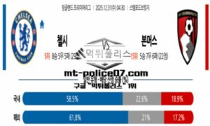 2025년 12월 31일 04:30 잉글랜드 프리미어리그 첼시 vs 본머스 스포츠 픽 2025년 12월 31일 04:30 잉글랜드 프리미어리그 첼시 vs 본머스 스포츠 픽
