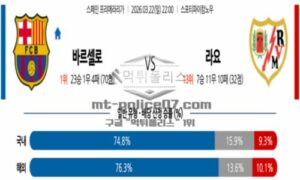 2026년 03월 22일 22:00 스페인 프리메라리가 FC 바르셀로나 VS 라요 바예카노 2026년 03월 22일 22:00 스페인 프리메라리가 FC 바르셀로나 VS 라요 바예카노