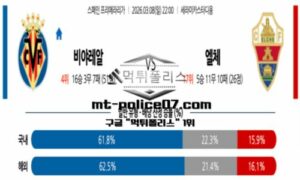 2026년 3월 8일 22:00 스페인 프리메라리가 비야레알 vs 엘체 스포츠 픽 2026년 3월 8일 22:00 스페인 프리메라리가 비야레알 vs 엘체 스포츠 픽