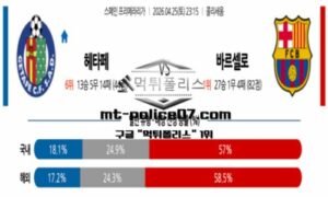 2026년 4월 25일 23:15 스페인 프리메라리가 헤타페 vs 바르셀로나 스포츠 픽 2026년 4월 25일 23:15 스페인 프리메라리가 헤타페 vs 바르셀로나 스포츠 픽