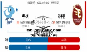 2026년 5월 27일 18:00 NPB 일본야구 주니치 vs 라쿠텐 스포츠 픽 2026년 5월 27일 18:00 NPB 일본야구 주니치 vs 라쿠텐 스포츠 픽
