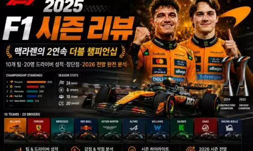 2025 F1시즌 리뷰~2026 시즌 — 역대 최대 판도 변화