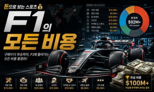 F1 사고 비용 — 사고 한 번에 얼마나 손해인가 부품 파손 비용 완전 분석