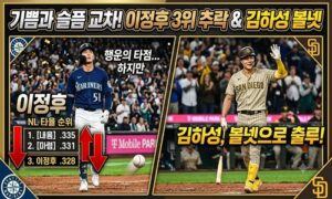이정후, 무안타 행진 종료…하지만 NL 타율 순위는 3위로 하락